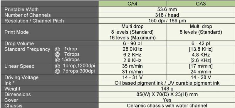 specification Toshiba CA4, CA3 print head